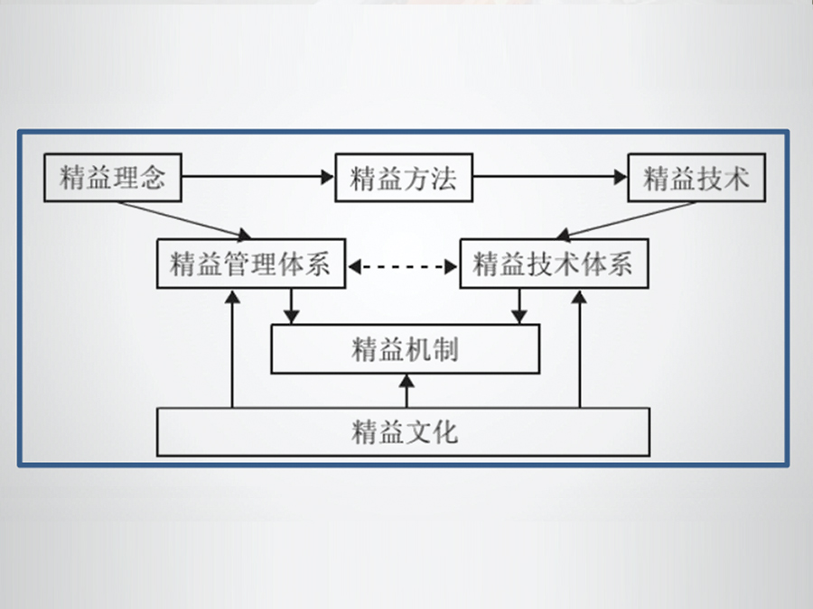 智能制造的必经之路，从管理提升开始