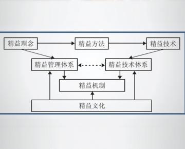 智能制造的必经之路，从管理提升开始