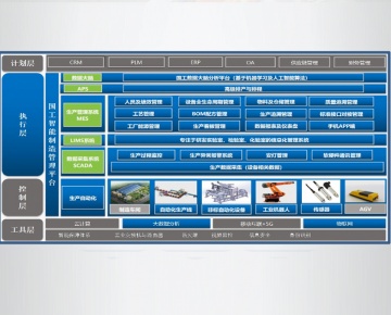 数字化工厂框架